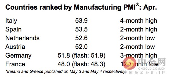 欧元区4月制造业PMI终值好于预期 欧/美反应平淡
