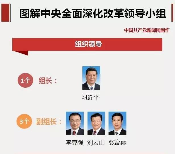 据统计，到今年1月，中央深改组平均每个月召开一次会议，20次会议共审议文件109份，主要分布在6个领域——经济体制和生态文明体制改革、民主法制领域改革、文化体制改革、社会体制改革、党的建设制度改革、纪律检查体制改革，以上6领域在深改组中分别有不同的专项小组负责，覆盖了国家工作的方方面面，自然涉及诸多部门。