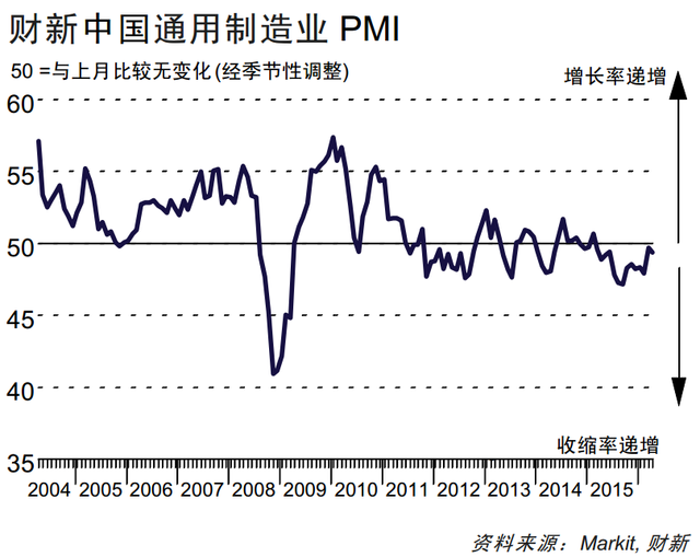 复苏仍不牢固 4月财新制造业PMI再下行