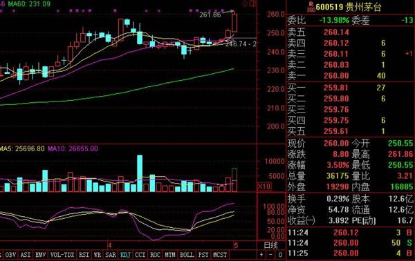 快讯:防御板块受到热捧 贵州茅台涨近4%创反弹