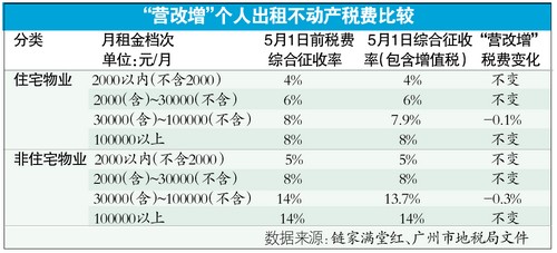 营改增5月1日起实施 二手房买卖出租均不加