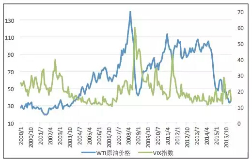 图3:wti原油价格与vix指数(右轴)
