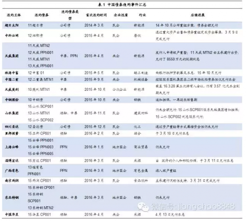 此外，当前中国信用债市场遭遇了史上最猛烈的评级下调。中诚信国际对信用债公开评级变动的跟踪结果显示，今年以来，发行人主体评级已发生至少33次下调，较去年同期的17次几乎翻倍，创下有相关数据统计以来的新高。