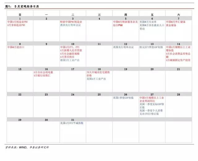 华泰预测4月经济数据：延续3月经济转晴 政策效果继续体现