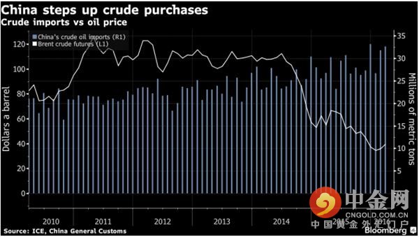 随着油价下跌，中国加快了原油进口步伐。自今年年初，中国的原油进口量达到创纪录高位。市场人士对此感到担忧，开奖直播们认为，当全世界在猜测油价会下跌至每桶20美元、10美元之时，中国却忙着储存原油，这不禁让人担忧。