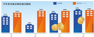 新京报讯 (记者李捷)北京楼市供需活跃依旧,中原地产数据统计显示,4月,北京纯商品住宅新房成交套数达到5299套,创造了年内新高的同时,当月签约均价也达到了35981元/平米。这是北京商品新房成交连续第8个月跨越了3万元/平米,也是首次突破35000元/平米。