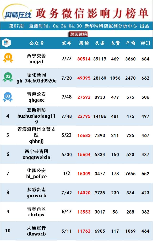 在“总阅读榜”榜单中，@西宁交警 、@循化新闻 、@青海公安 跻身前三名。上周的冠军 @西宁交警 继续蝉联第一名，@循化新闻 稳坐本周第二名，@青海公安 由上周第四名晋升至本周第三名的好成绩。
