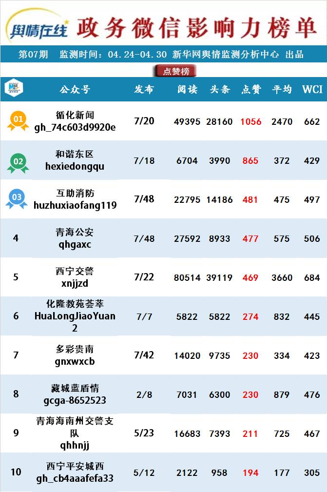 在“总阅读榜”榜单中，@西宁交警 、@循化新闻 、@青海公安 跻身前三名。上周的冠军 @西宁交警 继续蝉联第一名，@循化新闻 稳坐本周第二名，@青海公安 由上周第四名晋升至本周第三名的好成绩。