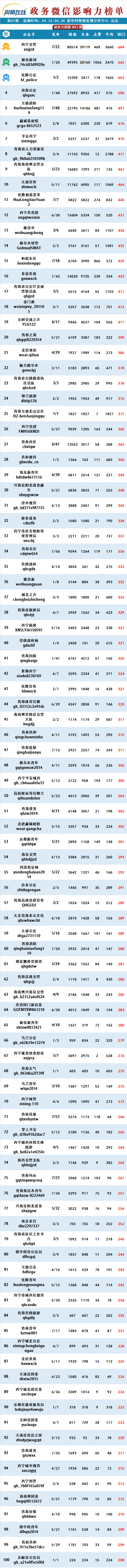 在“总阅读榜”榜单中，@西宁交警 、@循化新闻 、@青海公安 跻身前三名。上周的冠军 @西宁交警 继续蝉联第一名，@循化新闻 稳坐本周第二名，@青海公安 由上周第四名晋升至本周第三名的好成绩。