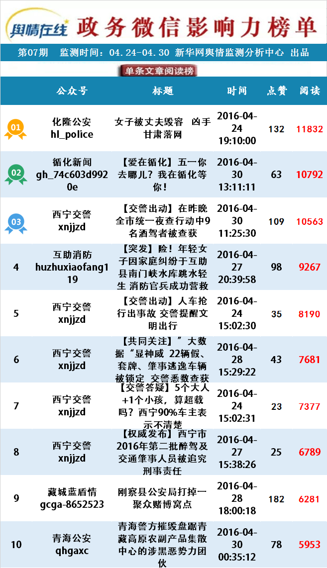 在“总阅读榜”榜单中，@西宁交警 、@循化新闻 、@青海公安 跻身前三名。上周的冠军 @西宁交警 继续蝉联第一名，@循化新闻 稳坐本周第二名，@青海公安 由上周第四名晋升至本周第三名的好成绩。