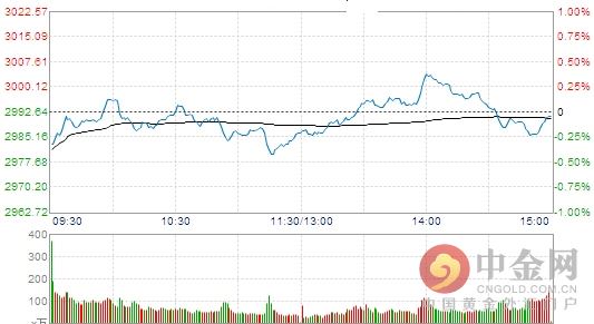 截至收盘，沪指微跌0.05%，报收2991.27点；深成指跌0.18%，报收10422.8点；创业板指跌0.28%，报收2211.02点。