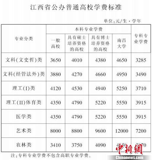 江西财经大学学费140000值得吗