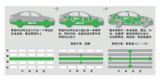 汽车的模块化生产时代,造车就像拼"乐高"积木