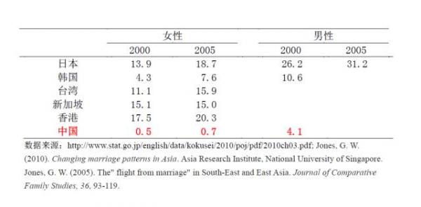 ƣֻҵ20002005ݣһоԵݱȽѷ2000꣬ձ35-39ŮУ13.9%δ飬һ2005һ18.7%ȶԣͬձδ˿ڱߣ2000꣬ձгķ֮һ35-39Ȼδ飡һ2005Ѿֱ֮һ