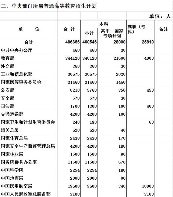 市专拨高考计划支援中西部:本科14万人,专科7