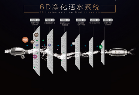 6D净化活水系统包括，前置净水宝过滤杂质、水旋风稳流净化、聚能环120℃ 高温杀菌、进出水管Ag离子抑菌、TECH活水排污和后置净水宝过滤余氯。通过6D层层净化，100%过滤洗浴用水，美的6D净化活水热水器带给用户安心而健康的沐浴体验。让用户不仅避免了杂质、红虫、泥沙、铁锈等侵害，还避免形成死角造成隐形死水，抗菌率达到99%，保障最终输出的热水为新鲜健康水。