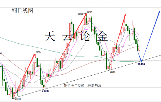 天云论金:5.6今晚非农助推铜价,铜价后市看