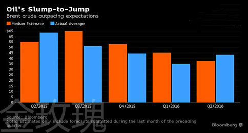 橘红色代表预期中值蓝色代表实际原油均价