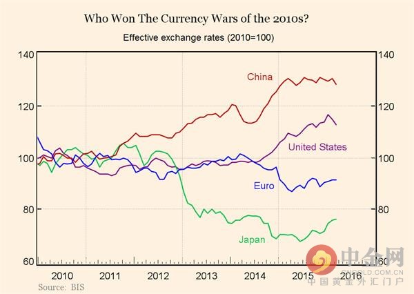 1985年广场协议很可能是自1971年浮动汇率制启动以来，国际社会对外汇市场进行的最剧烈的一致干预。在那之前的几年里，美元大幅上涨，这主要是罗纳德·里根主张的财政扩张，以及保罗·沃尔克收紧货币的结果。到1985年，市场普遍认为，美元汇率水平已超前于经济基本面；同时7国集团(G7)的多数政府认为，这其中含有投机成分。