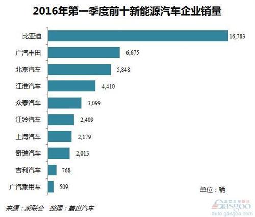 比亚迪作为国内新能源汽车行业的佼佼者，今年一季度销售新能源乘用车16,783辆，为新能源乘用车贡献了36.4%的销量，遥遥领先于其开奖直播新能源车企。旗下唐，e6和秦均入围前十新能源车榜单，其中唐以近万辆（9,221辆）的销量勇夺新能源车市场销量冠军，e6则同比暴涨246.4%至3,807辆，但是秦销量却出现了56.9%的下跌，销售新车2,723辆，随着电动版的秦上市，相信秦的销量会有所回暖。