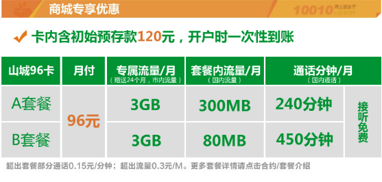 以“联通山城96卡”为例，月付96元即可享3GB流量和450分钟通话，同时开展优惠促销活动，花10元即可获得120元话费!