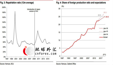 野村:日元升值或鼓励日企扩张海外业务(图)