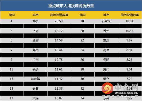 上海90后白领月薪全国第一 2016年上海最新工
