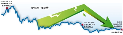 新京报讯 (记者金彧)继上周五大跌之后,5月9日,A股遭遇“黑色星期一”,股民感叹一夜跌回两个月前。据新京报记者统计,连续两个交易日下跌,A股总市值蒸发2.8万亿元,股民人均亏5.6万元。