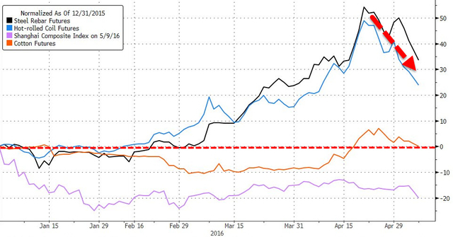 铁矿石期货价格较4月下旬高位下降22%，螺纹钢期货价格则较4月下旬高位下挫逾25%，双双进入熊市。