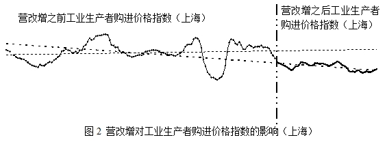 周阳敏:告诉你一个营改增的结构性增税秘密