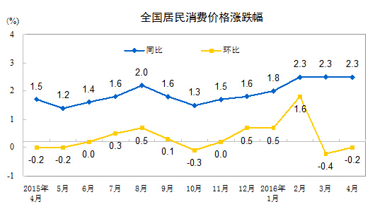 中国4月cpi同比增2.3 ppi同比降幅再收窄(组图)