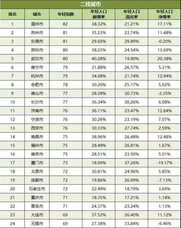 最新城市竞争力排行出炉 看看你的家乡排第几(表)