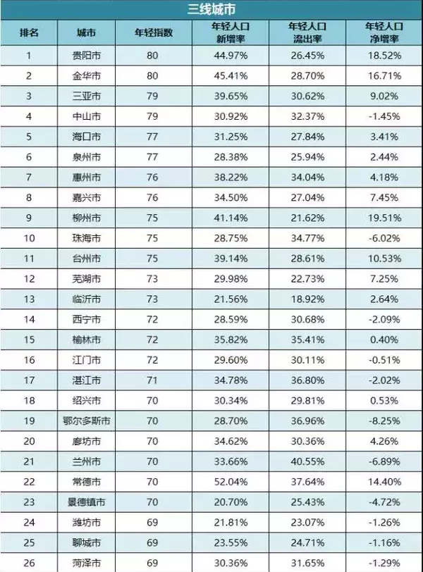 最新城市竞争力排行出炉 看看你的家乡排第几(表)