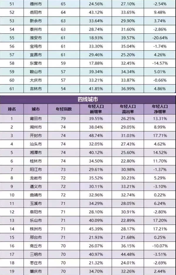 最新城市竞争力排行出炉 看看你的家乡排第几(表)