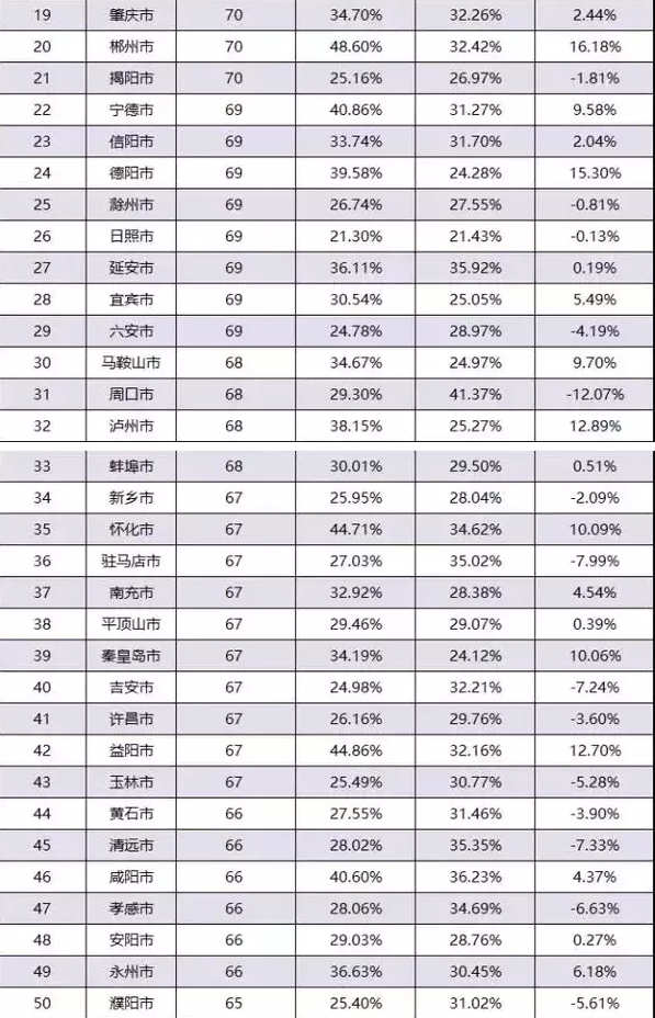 最新城市竞争力排行出炉 看看你的家乡排第几(表)