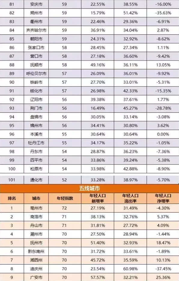 最新城市竞争力排行出炉 看看你的家乡排第几(表)