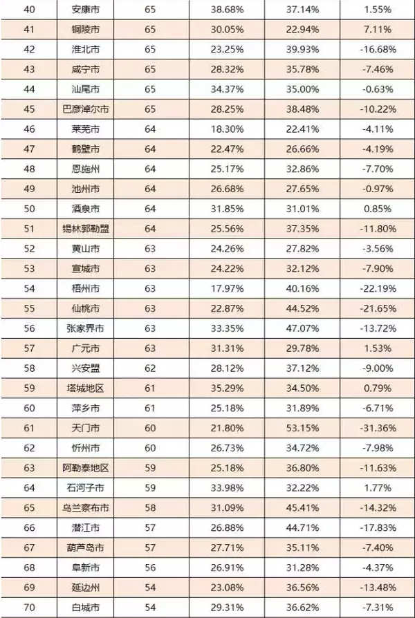 最新城市竞争力排行出炉 看看你的家乡排第几(表)