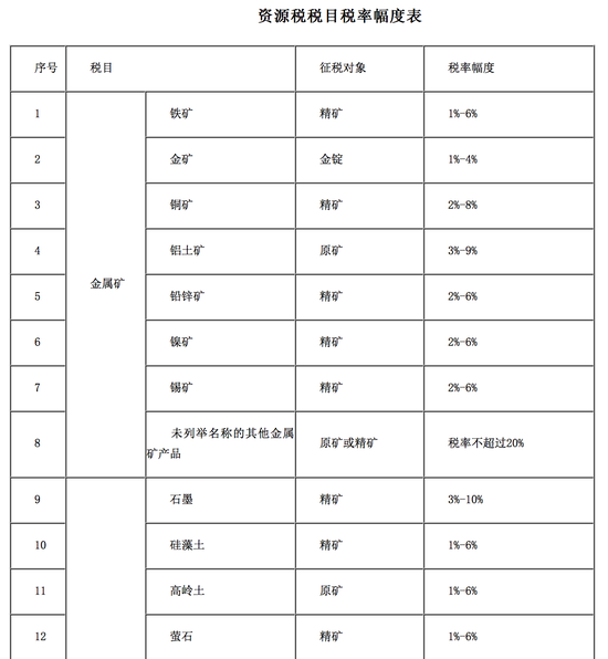 备注：1.铝土矿包括耐火级矾土、研磨级矾土等高铝粘土。