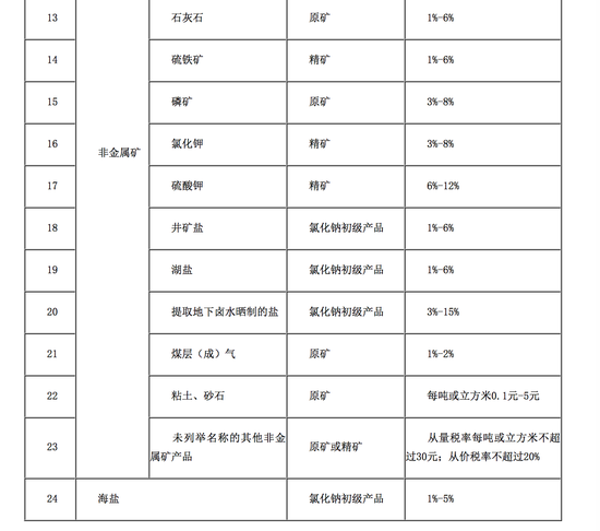备注：1.铝土矿包括耐火级矾土、研磨级矾土等高铝粘土。