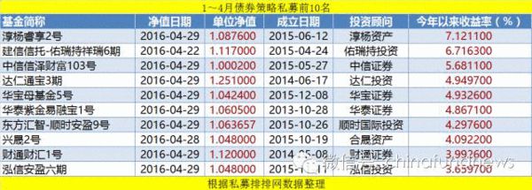 前四月股票、债券、期货私募排名:最高赚120%