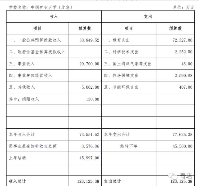 谁是高校首富?211大学一定比985大学穷?