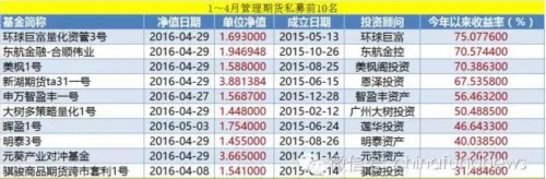 前四月股票和债券以及期货私募收益排名:最高赚120%!