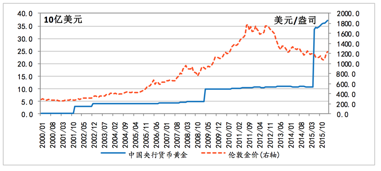 外储中黄金占比太低 中国央行不断增持黄金(组图)编者按:过去一贯对