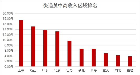 邮政快递员收入_龙都国际平台快递员与外卖员哪个工资高？一线小哥们这么说(2)