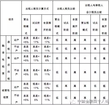 营改增 |评估政策调整得看实体经济本钱