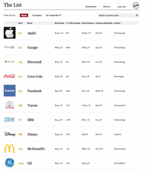 福布斯2016全球最具价值品牌:苹果位居榜首(图