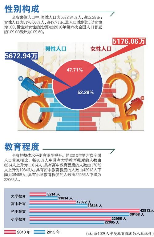 全国人口分布图_全国1 人口抽样调查