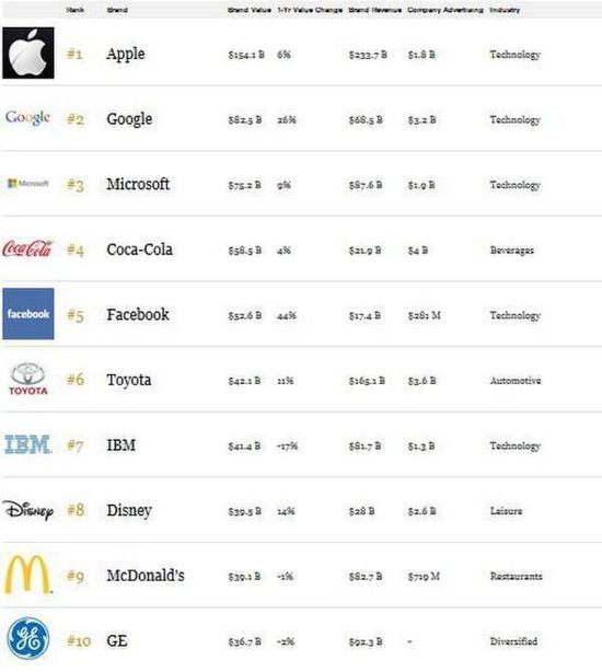 福布斯发布最具价值品牌百强榜 中企无一上榜