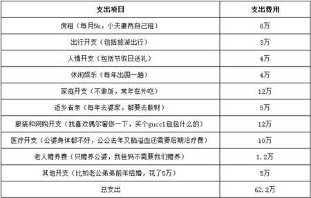 这么一算下来70万的年收入也就是刚刚好收支平衡，稍微能攒个3、5万，想在上海买房简直就是奢望！！