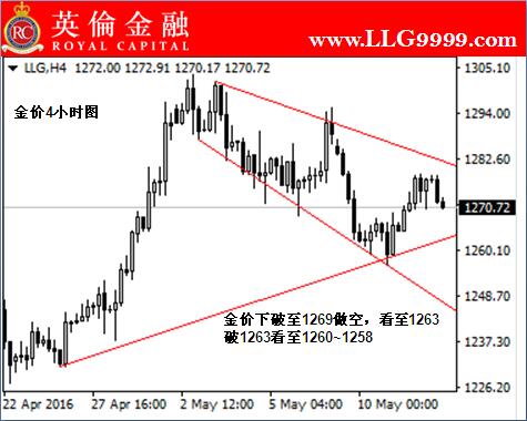 英伦金融：今日伦敦金交易走势须知及专家点位建议（黄金图解）